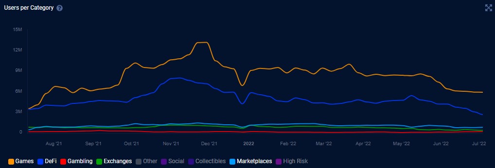Blockchain-based games see an uptick in users despite bear market conditions