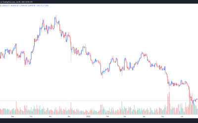 Bitcoin price swings 7.5% during intraday trading as US recession concerns mount