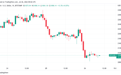 Bitcoin price struggles to defend $21K as Coinbase faces new SEC wrath