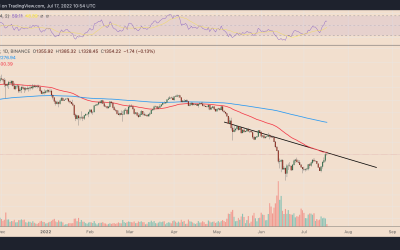 Ethereum traders gauge fakeout risks after 40% ETH price rally