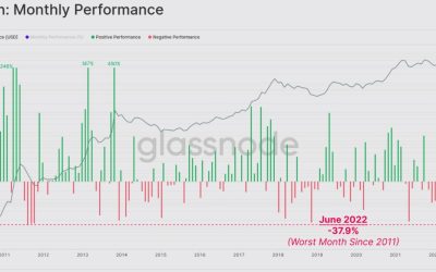 Bitcoin exchange outflows surge as ‘not your keys, not your crypto’ comes back into fashion