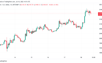 Bitcoin price nears critical 200-week moving average as Ethereum touches $1.5K