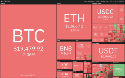 Price analysis 7/13: BTC, ETH, BNB, XRP, ADA, SOL, DOGE, DOT,  SHIB, LEO