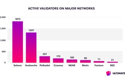 Solana said to be ‘more decentralized than people think,’ but there’s more