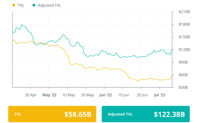 Finance Redefined: DeFi’s downturn deepens, but protocols with revenue could thrive