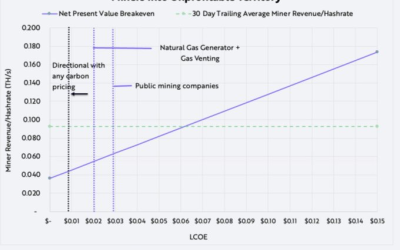 Bitcoin mining to harness onsite natural gas emissions: Ark Invest