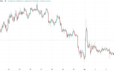 Bitcoin price spikes to $20K as whale bought BTC confirms support