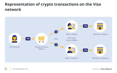 Crypto payments gain ground thanks to centralized payment processors