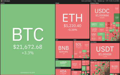 Price analysis 7/8: BTC, ETH, BNB, XRP, ADA, SOL, DOGE, DOT,  SHIB, AVAX