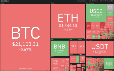 Top 5 cryptocurrencies to watch this week: BTC, ETH, MATIC, FTT, ETC