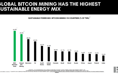 Sustainable Bitcoin mining power mix hits 59.5%: BTC Mining Council