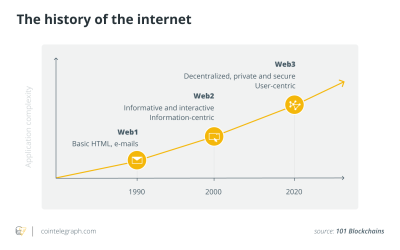 Web5 vs. Web3: The future is a process, not a destination