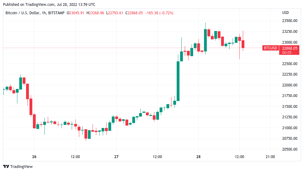 Bitcoin price battles $23K as data says US in ‘technical recession’