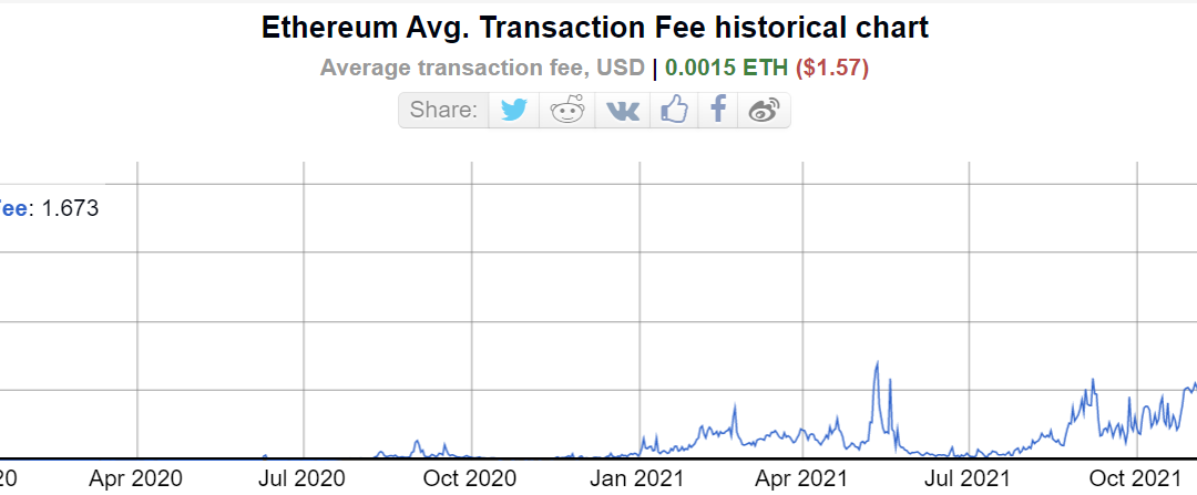 Ethereum average gas fee falls down to $1.57, the lowest since 2020