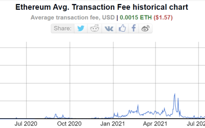 Ethereum average gas fee falls down to $1.57, the lowest since 2020