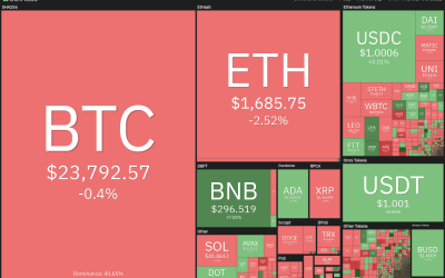 Price analysis 7/29: BTC, ETH, BNB, XRP, ADA, SOL, DOGE, DOT, MATIC, AVAX