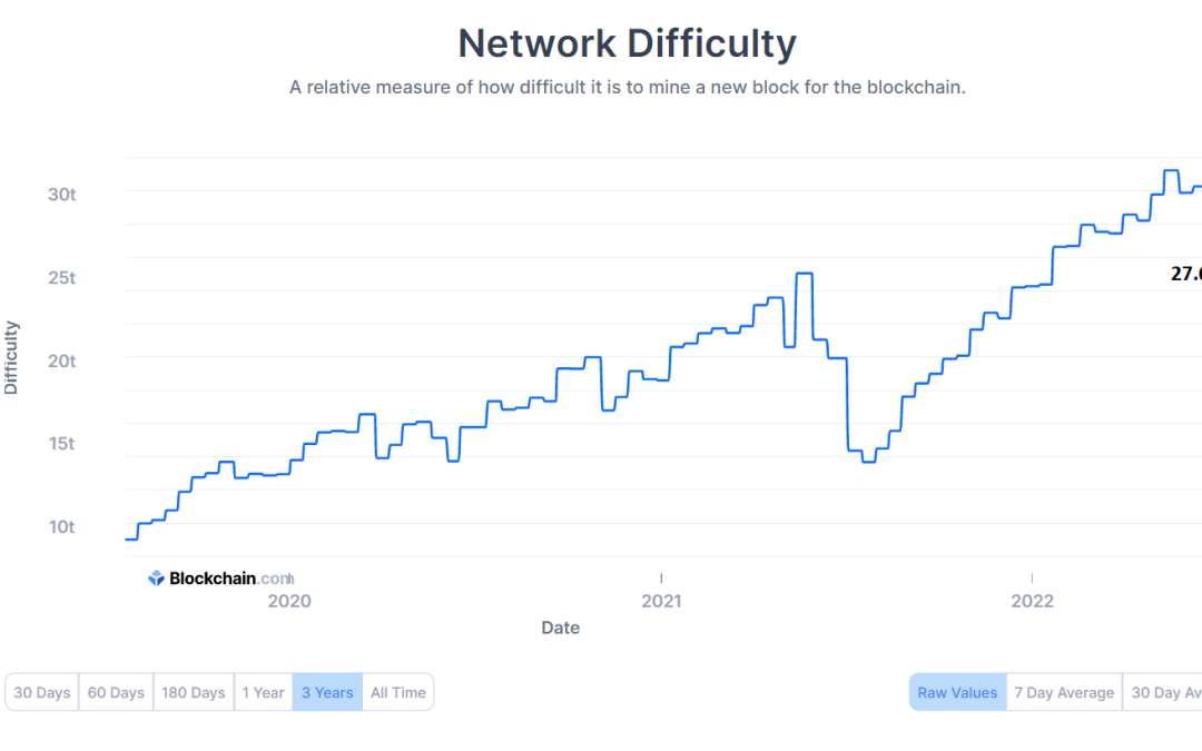 Bitcoin network difficulty drops to 27.693T as hash rate eyes recovery