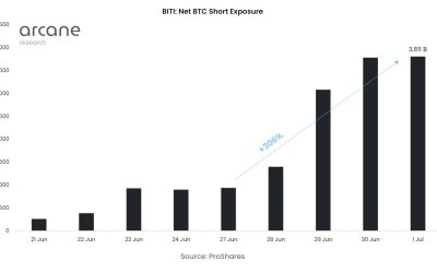 World’s first short Bitcoin ETF sees exposure explode 300% in days