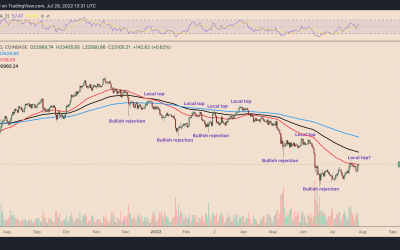 3 Bitcoin trading behaviors hint that BTC’s rebound to $24K is a ‘fakeout’