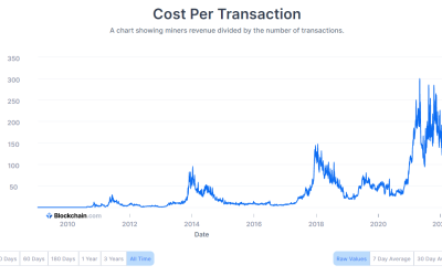 Bitcoin per transaction cost goes down every four years, coincidence?