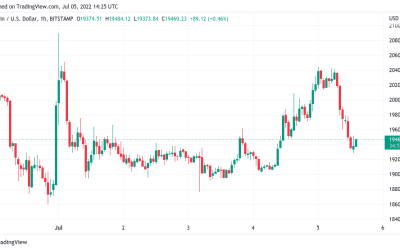 Bitcoin faces fresh pressure as US dollar crushes gold, risk assets