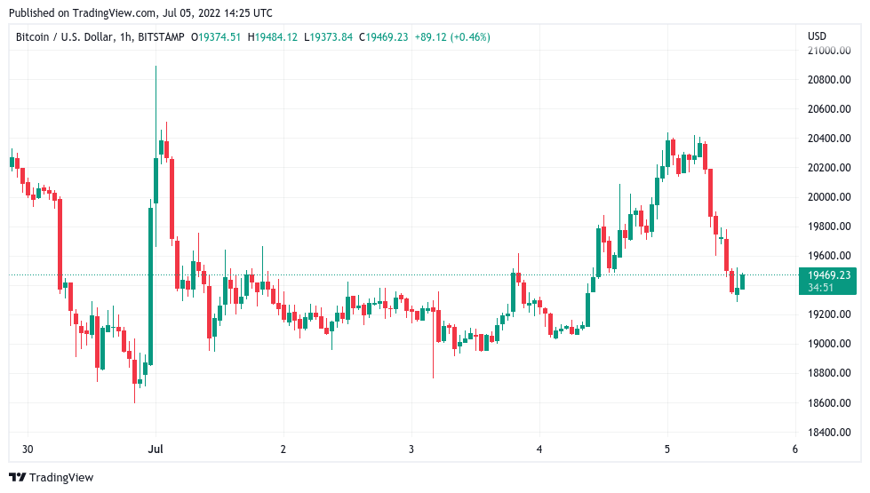 Bitcoin faces fresh pressure as US dollar crushes gold, risk assets