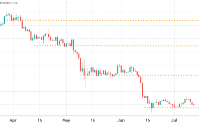 How Bitcoin’s strong correlation to stocks could trigger a drop to $8,000