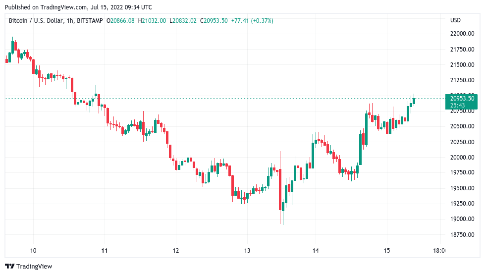 Bitcoin whales still ‘hibernating’ as BTC price nears $21K