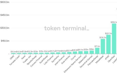 DeFi’s downturn deepens, but protocols with revenue and fee sharing could thrive