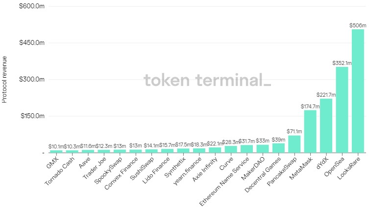 DeFi’s downturn deepens, but protocols with revenue and fee sharing could thrive