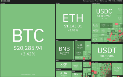 Price analysis 7/6: BTC, ETH, BNB, XRP, ADA, SOL, DOGE, DOT,  SHIB, LEO