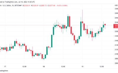 Bitcoin lurks by $22K as US dollar falls from peak, Ethereum gains 20%