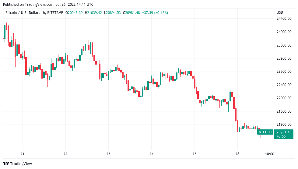IMF recession warning sees Bitcoin dip under $21K amid fresh $1M BTC price forecast