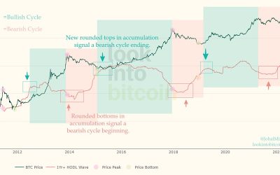 Bitcoin bear market over, metric hints as BTC exchange balances hit 4-year low