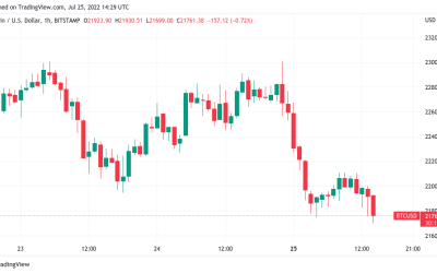 Bitcoin drops below $21.8K realized price as FOMC spooks markets