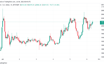 Bitcoin price approaches potential springboard to $23K as DXY cools surge