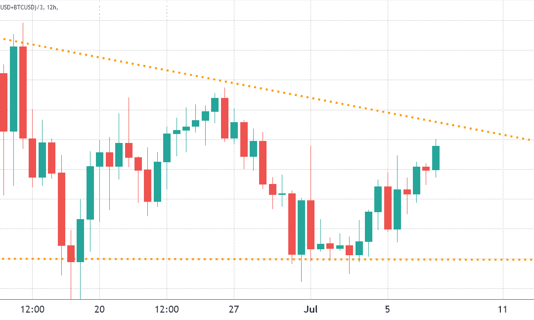 Bitcoin traders expect a ‘generational bottom,’ but BTC derivatives data disagrees