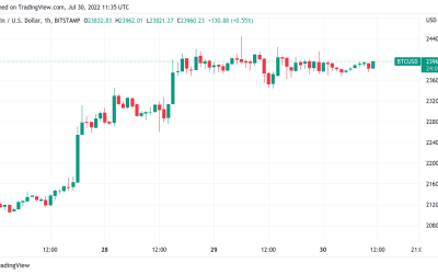 Bitcoin price eyes $24K July close as sentiment exits ‘fear’ zone