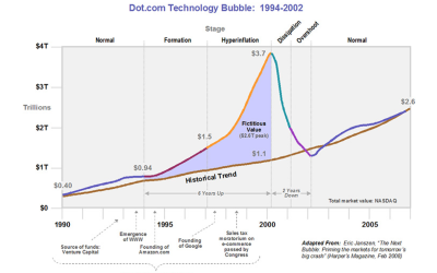 What the dot-com bust can teach us about the crypto crash