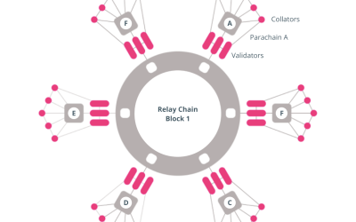 Deconstructing sidechains — The future of Web3 scalability