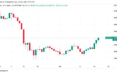 Bitcoin may hit $120K in 2023, says trader as BTC price gains 25% in a week