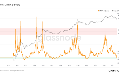 Bitcoin indicator that nailed all bottoms predicts $15.6K BTC price floor