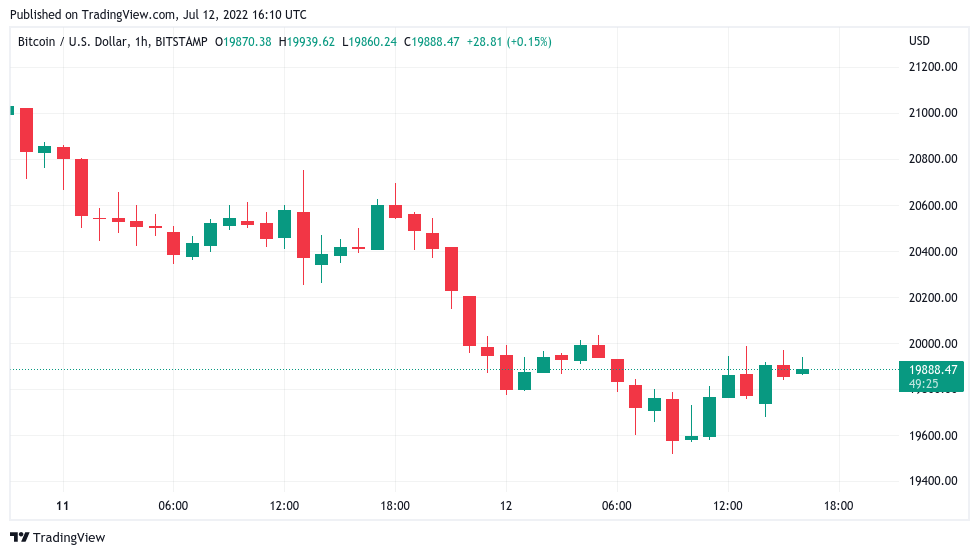 ‘Very small chance’ BTC price could hit $24K, says trader as US dollar cools