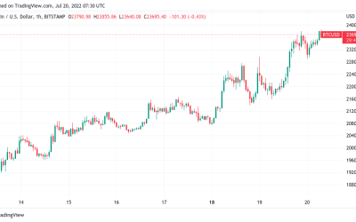 Bitcoin holds 5-week high as trader suggests ‘parabolic’ bear trend is over