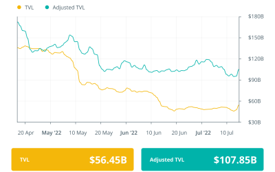 Finance Redefined: DeFi market fell off the cliff in Q2, but there’s hope