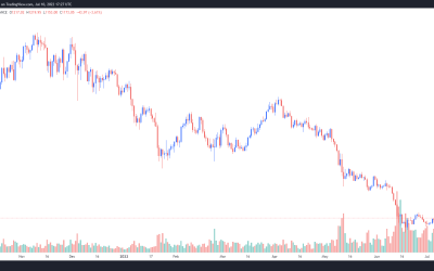 Ethereum’s failure to close above $1.3K prompts analysts to predict more downside