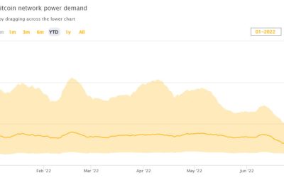 BTC mining costs reach 10-month lows as miners use more efficient rigs