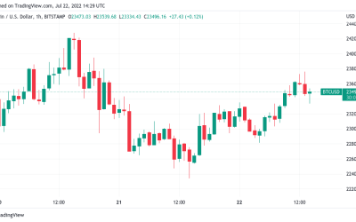 Bitcoin wobbles on Wall Street open as Ethereum hits $1.6K in 6-week high