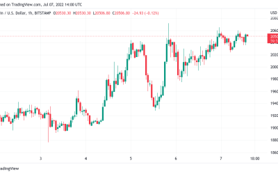 Bitcoin price clings to $20K as Bollinger Bands close in for volatility