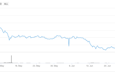 Crypto recaptures $1 trillion market cap: BTC hits $22K, ETH ‘giga mooning’